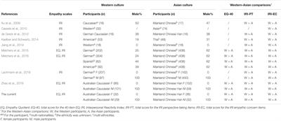 Culture, Sex, and Group-Bias in Trait and State Empathy